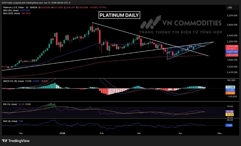 Gi&aacute; bạch kim đang h&igrave;nh th&agrave;nh c&acirc;y nến trong phạm vi chặt chẽ